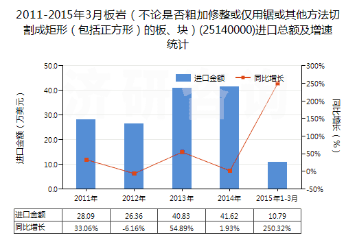 2011-2015年3月板巖（不論是否粗加修整或僅用鋸或其他方法切割成矩形（包括正方形）的板、塊）(25140000)進口總額及增速統(tǒng)計